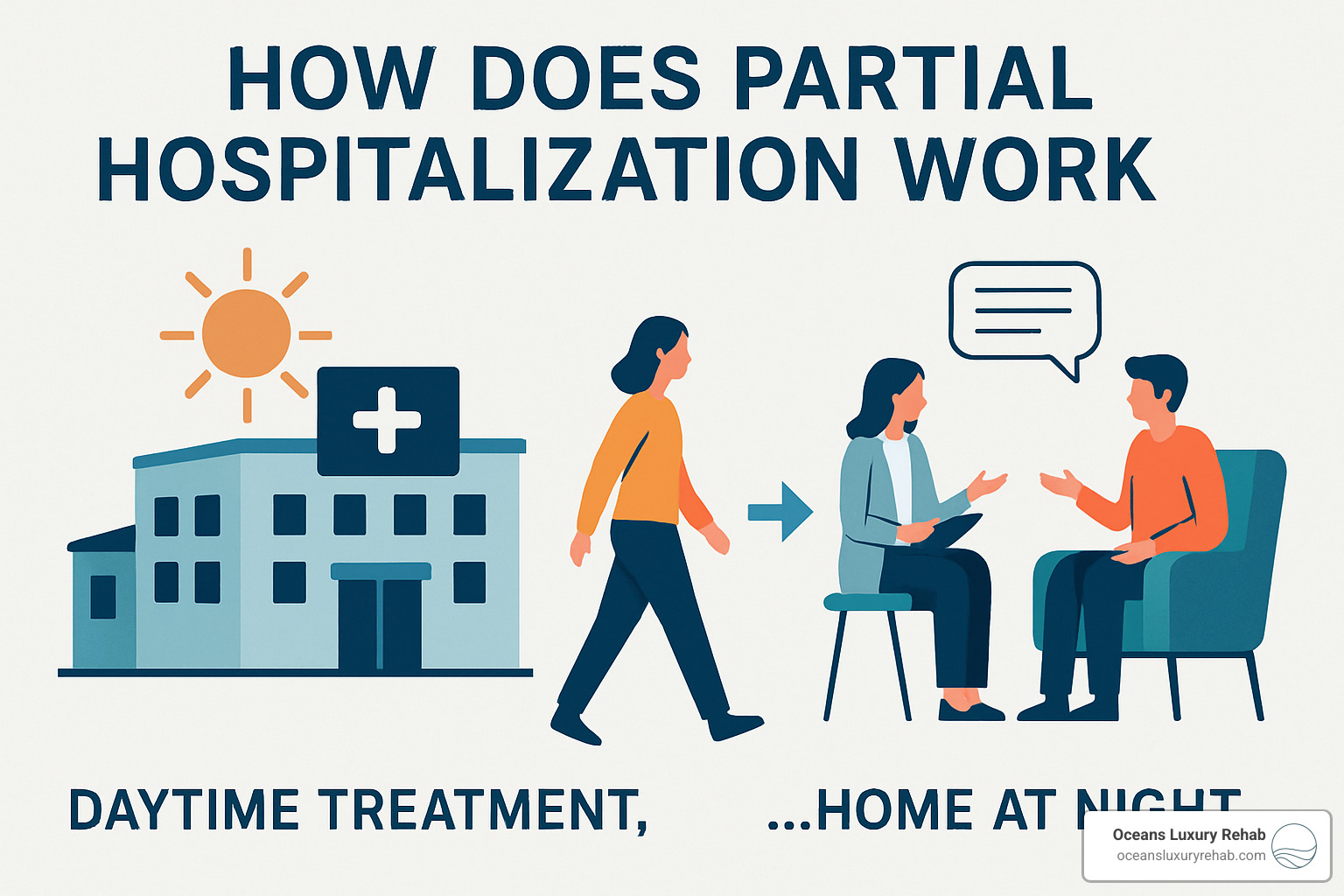 How does partial hospitalization work