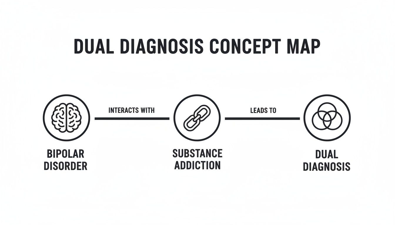 A concept map showing how bipolar disorder interacts with substance addiction, leading to dual diagnosis.