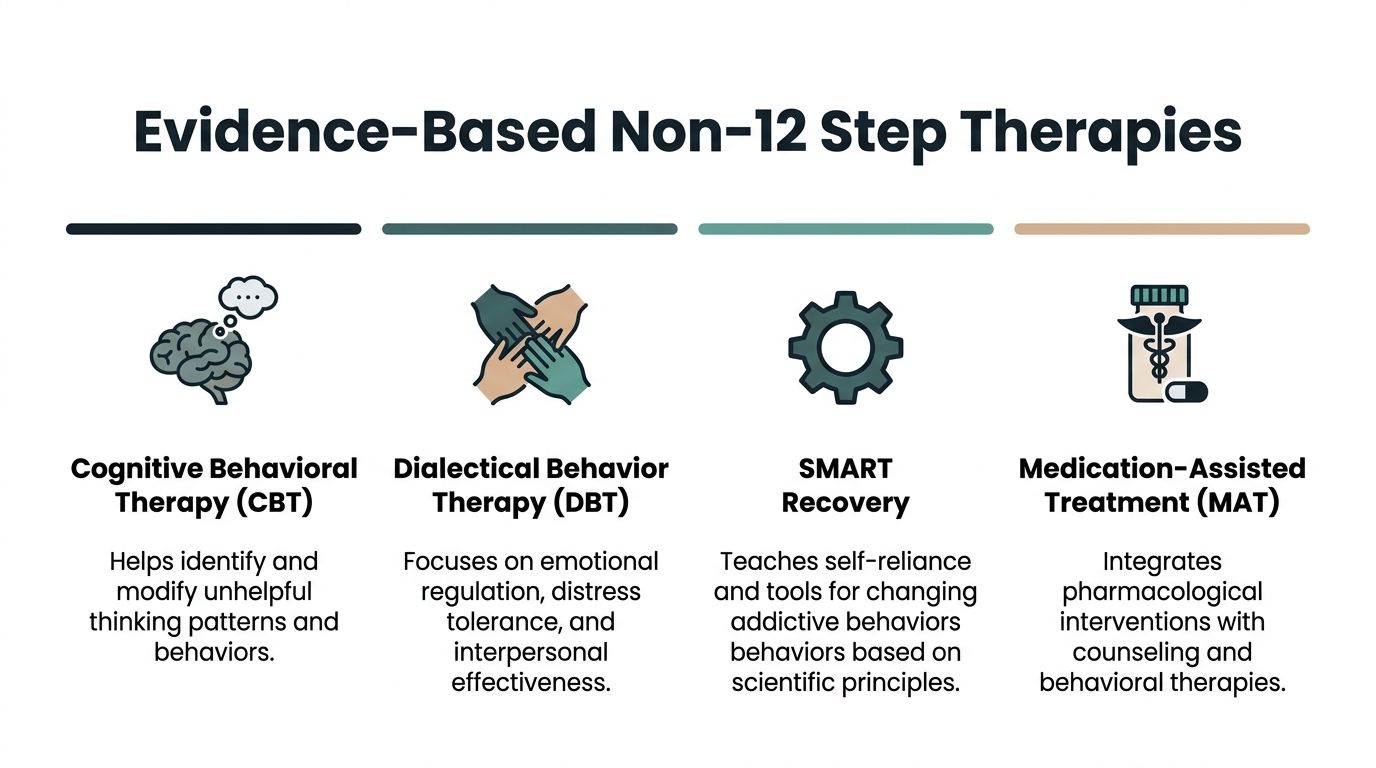 A graphic listing four evidence-based non-12 step therapies including CBT, DBT, SMART Recovery, and medication-assisted treatment.