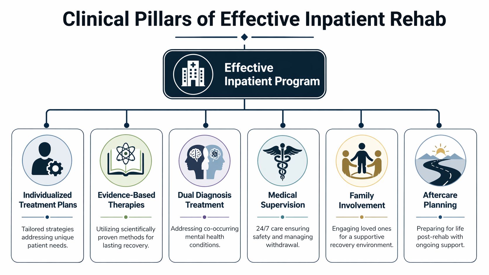 A diagram illustrating the six clinical pillars of an effective inpatient rehabilitation program for addiction recovery.