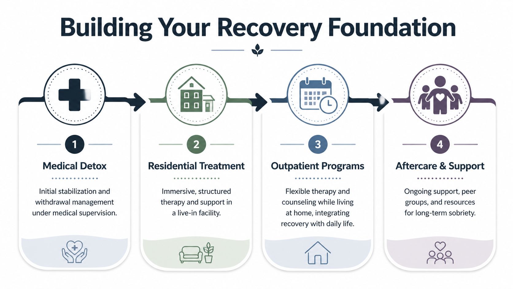 A four-step infographic illustrating the recovery foundation process from medical detox to long-term aftercare and support.