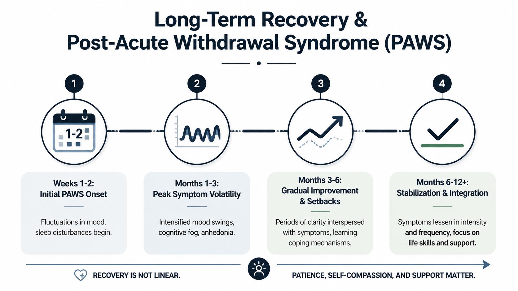 A diagram outlining the timeline of recovery and post-acute withdrawal symptoms from weeks to one year.