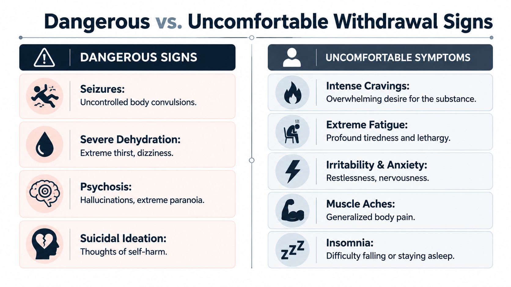 A chart comparing dangerous withdrawal signs like seizures and psychosis against uncomfortable symptoms like fatigue and insomnia.