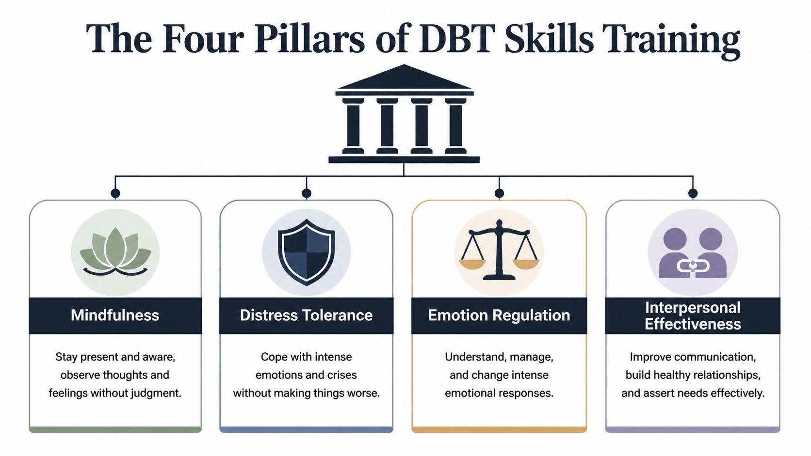 A diagram illustrating the four pillars of DBT skills training: mindfulness, distress tolerance, emotion regulation, and interpersonal effectiveness.