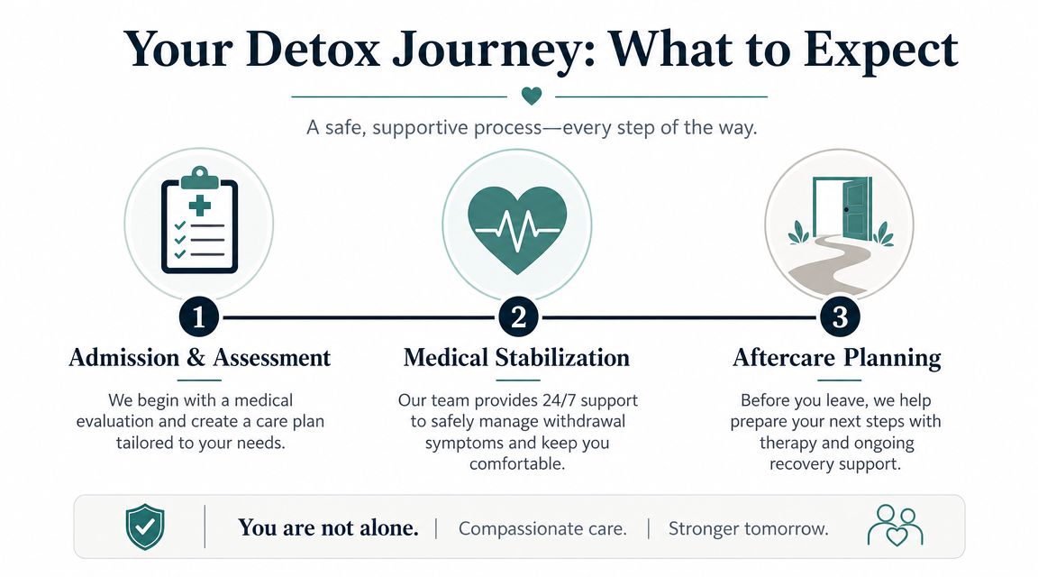 A three-step infographic titled Your Detox Journey outlining admission, medical stabilization, and aftercare planning for recovery.