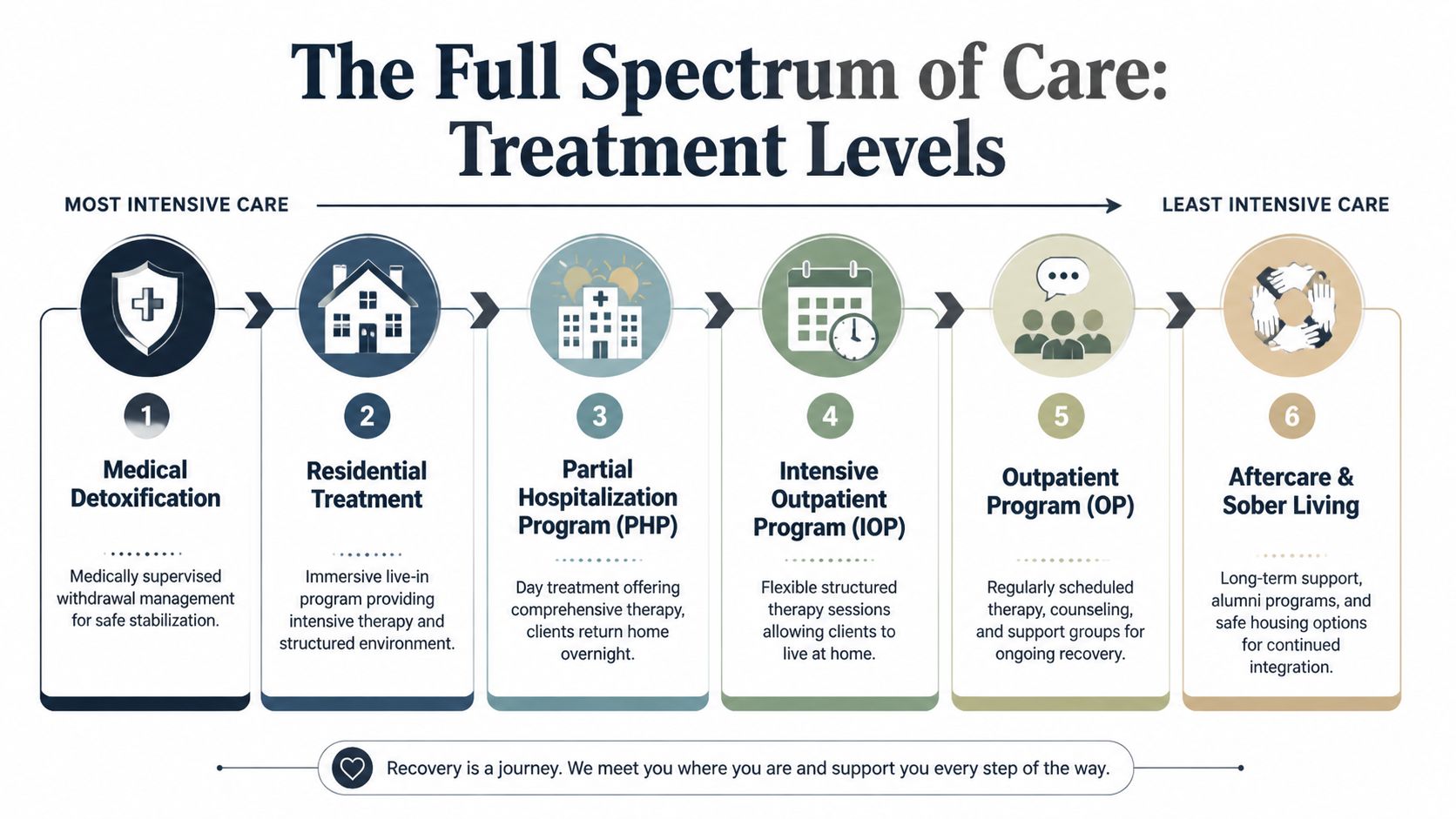 A diagram illustrating the six levels of addiction treatment from intensive medical detox to long-term aftercare support.