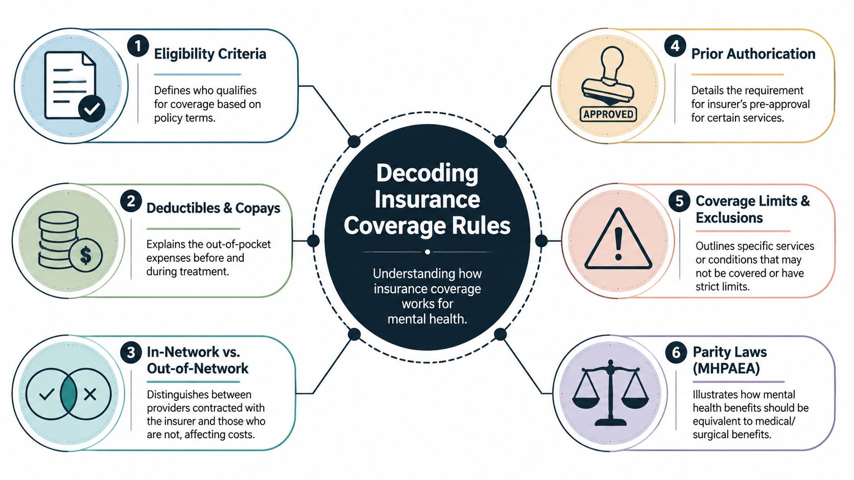 A diagram illustrating six key rules for understanding mental health insurance coverage and policy terms.
