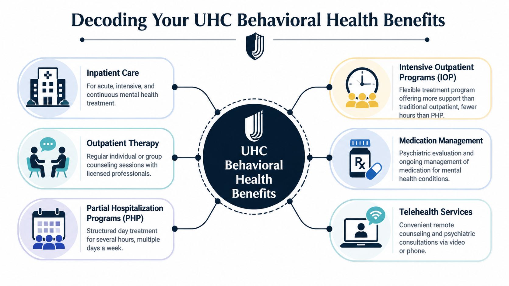 A diagram outlining UHC Behavioral Health Benefits including inpatient, outpatient, medication management, and telehealth service options.