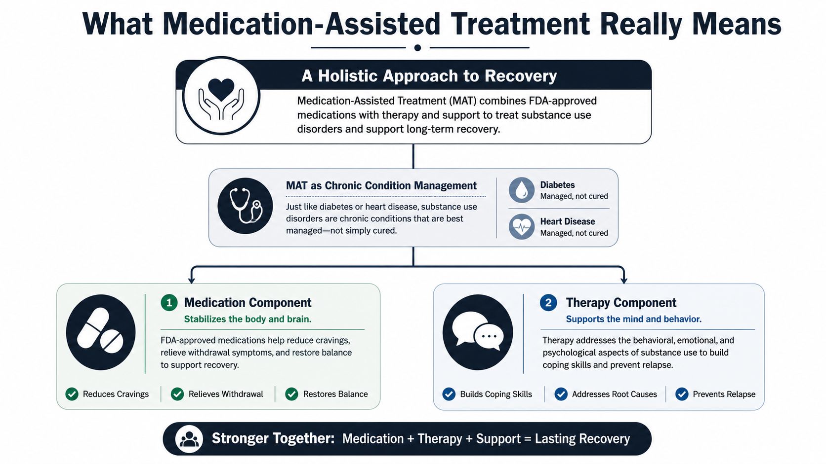 An infographic explaining medication-assisted treatment for substance use disorders through a combination of medication and therapy.