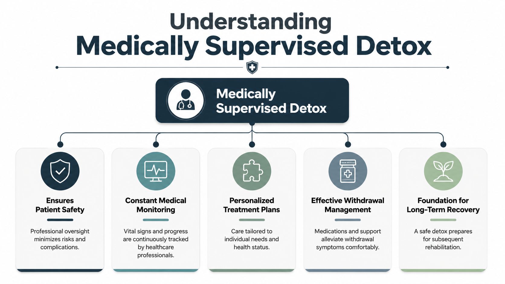 A flowchart infographic outlining the key benefits of a medically supervised detox program for recovery.