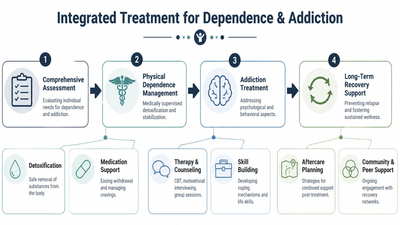 A four-step flow chart illustrating the integrated treatment process for managing drug dependence and addiction.
