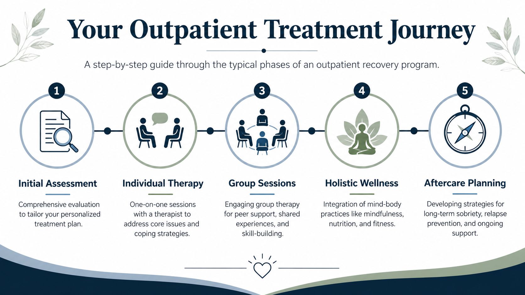 An infographic showing the five-step process of an outpatient drug rehabilitation recovery treatment program.