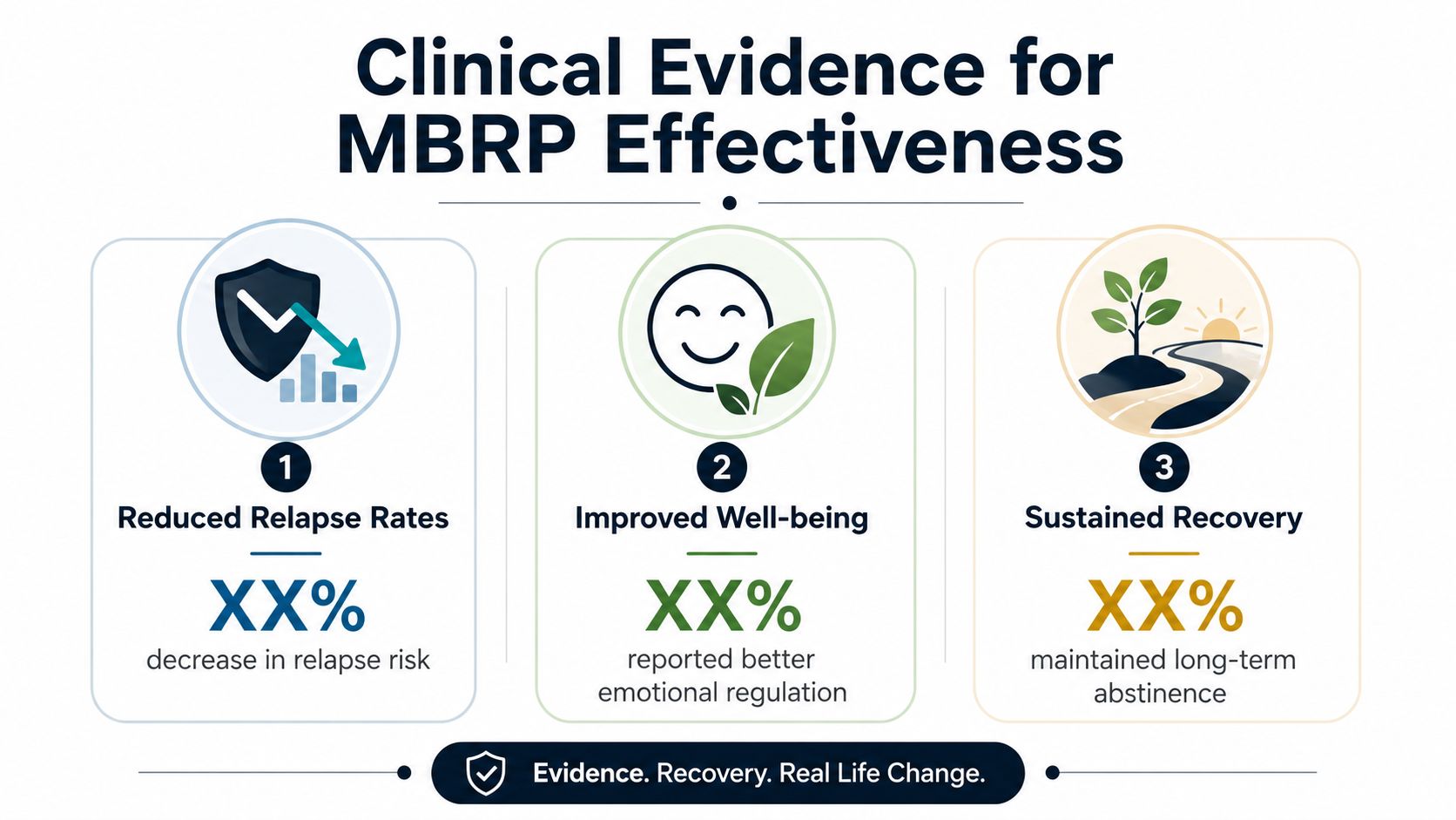 An infographic titled Clinical Evidence for MBRP Effectiveness highlighting relapse reduction, improved well-being, and sustained recovery statistics.