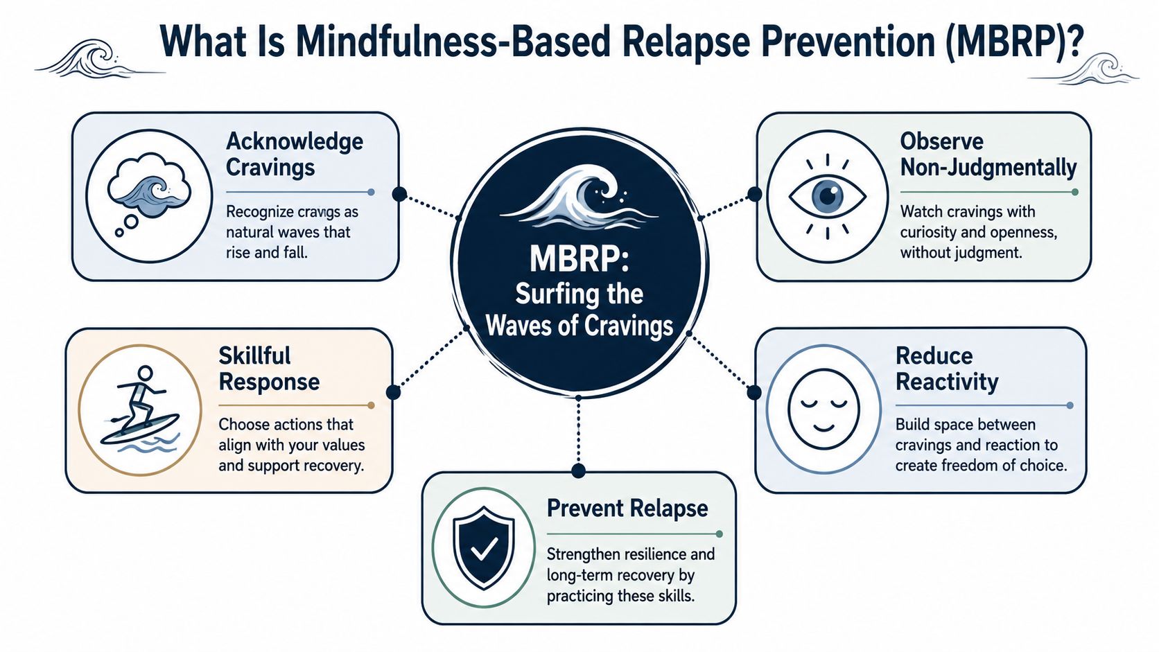 A diagram explaining Mindfulness-Based Relapse Prevention as a method for surfing the waves of personal cravings.