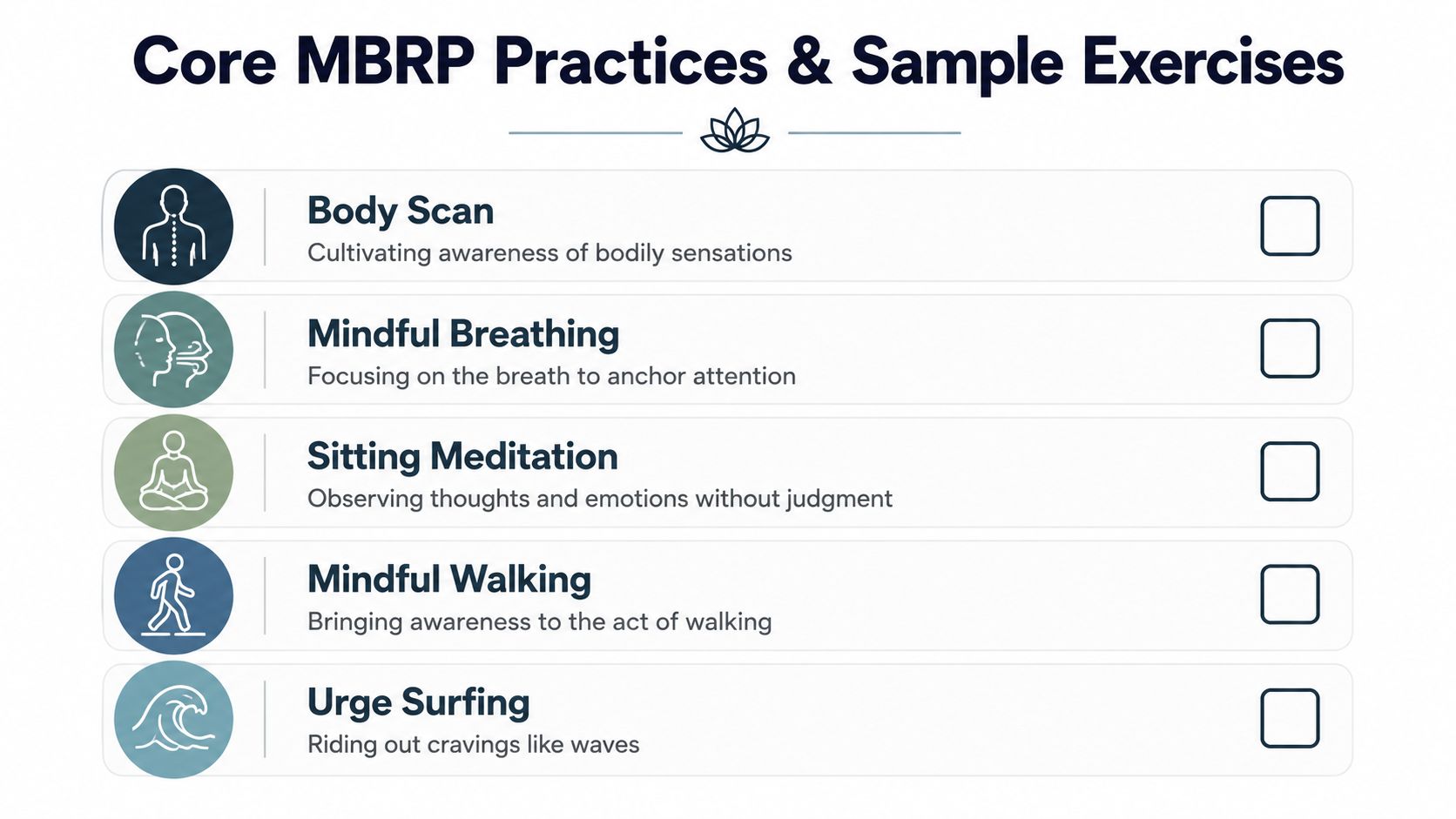 A list of five Mindfulness-Based Relapse Prevention practices including body scan, breathing, meditation, walking, and urge surfing.