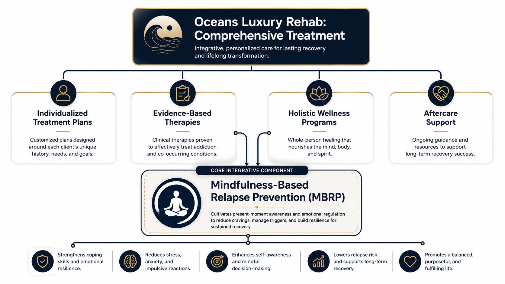 An infographic detailing Oceans Luxury Rehab's comprehensive treatment program with a focus on Mindfulness-Based Relapse Prevention.