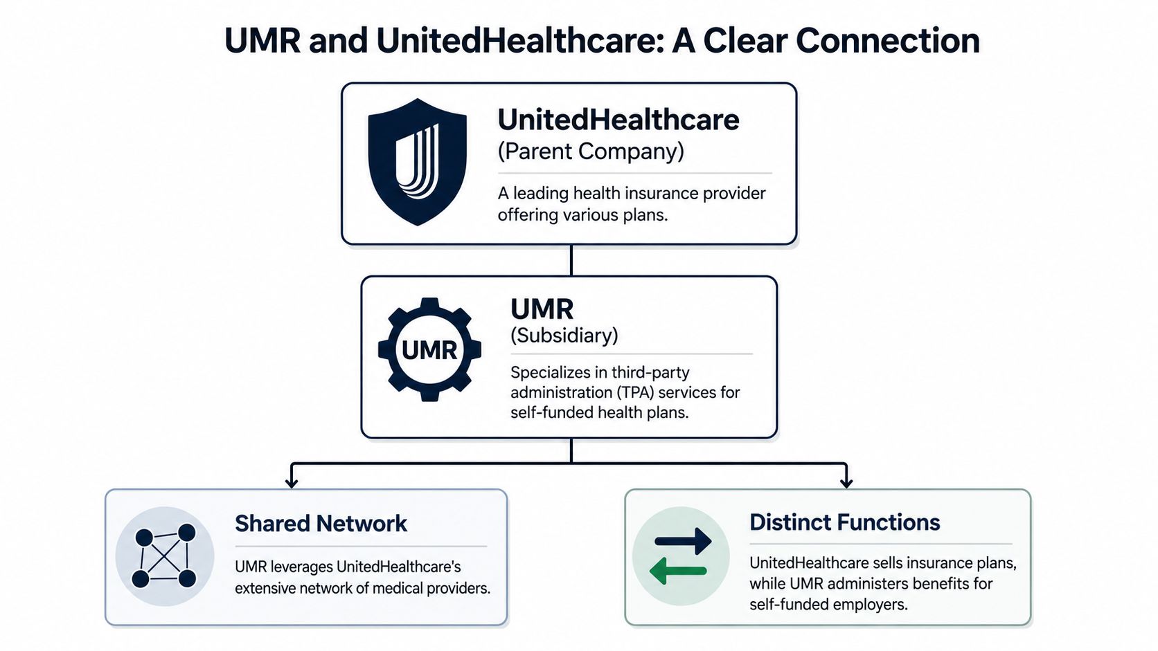 A diagram illustrating the relationship between UnitedHealthcare and its subsidiary, UMR, highlighting shared network and distinct functions.