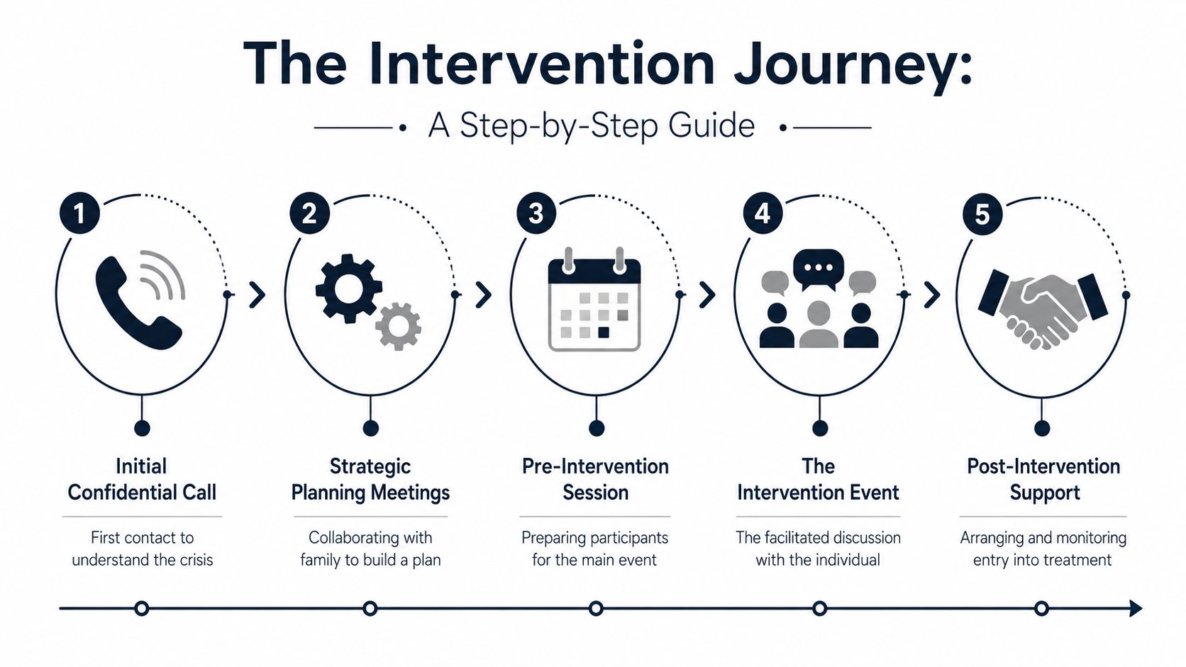 A five-step infographic showing the professional intervention journey process from initial call to post-intervention support.