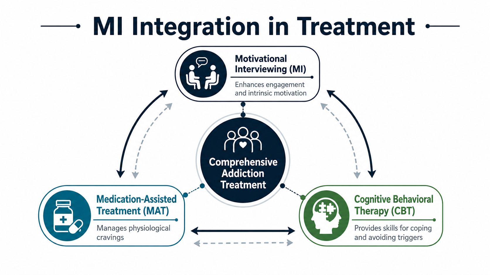 A diagram illustrating how motivational interviewing integrates with medication-assisted treatment and cognitive behavioral therapy for addiction.