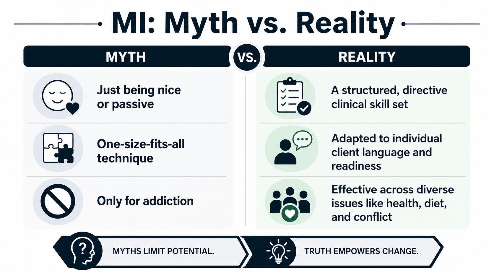 A comparison chart showing common myths and actual realities regarding motivational interviewing techniques in a professional setting.