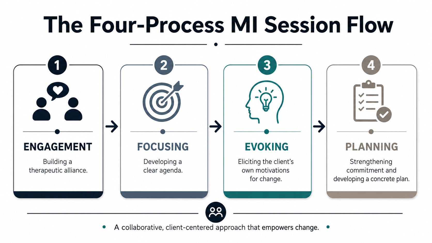 A diagram illustrating the four processes of motivational interviewing: engagement, focusing, evoking, and planning.