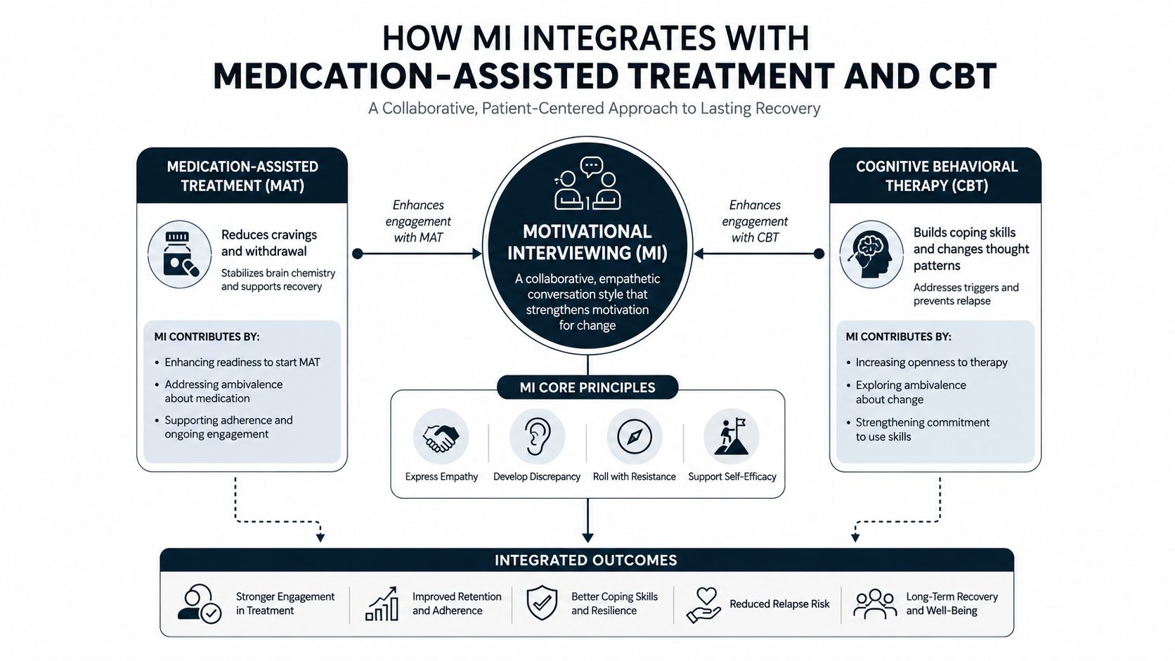 A diagram illustrating how Motivational Interviewing integrates with Medication-Assisted Treatment and CBT to support patient recovery.