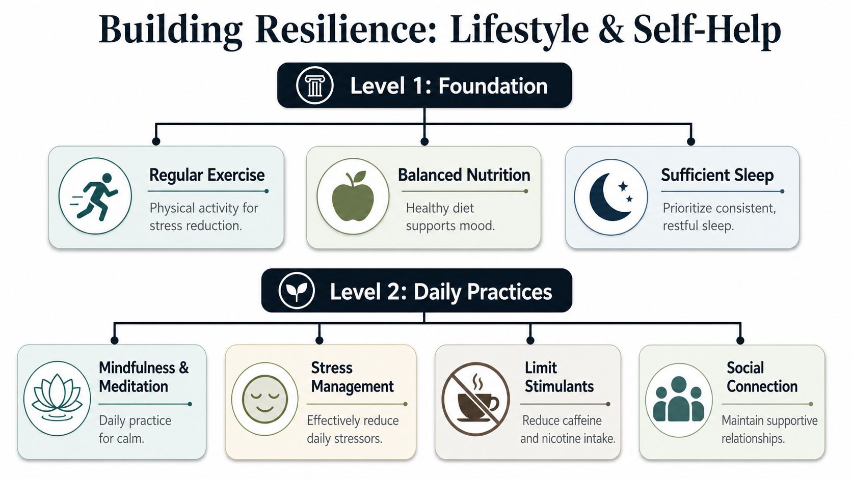 A diagram outlining lifestyle and self-help strategies like exercise, sleep, and mindfulness to build personal resilience.