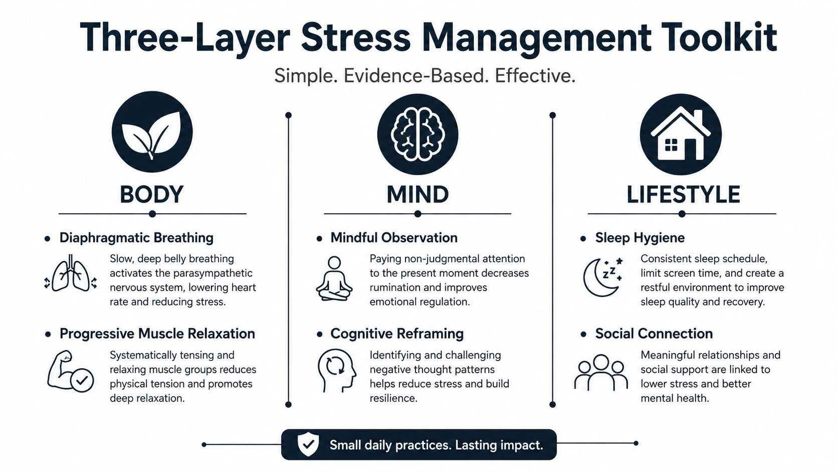 A visual guide titled Three-Layer Stress Management Toolkit, explaining body, mind, and lifestyle techniques to reduce stress.