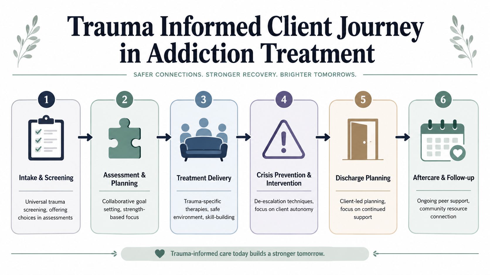 An infographic showing a six-step trauma informed client journey in addiction treatment with descriptive text.
