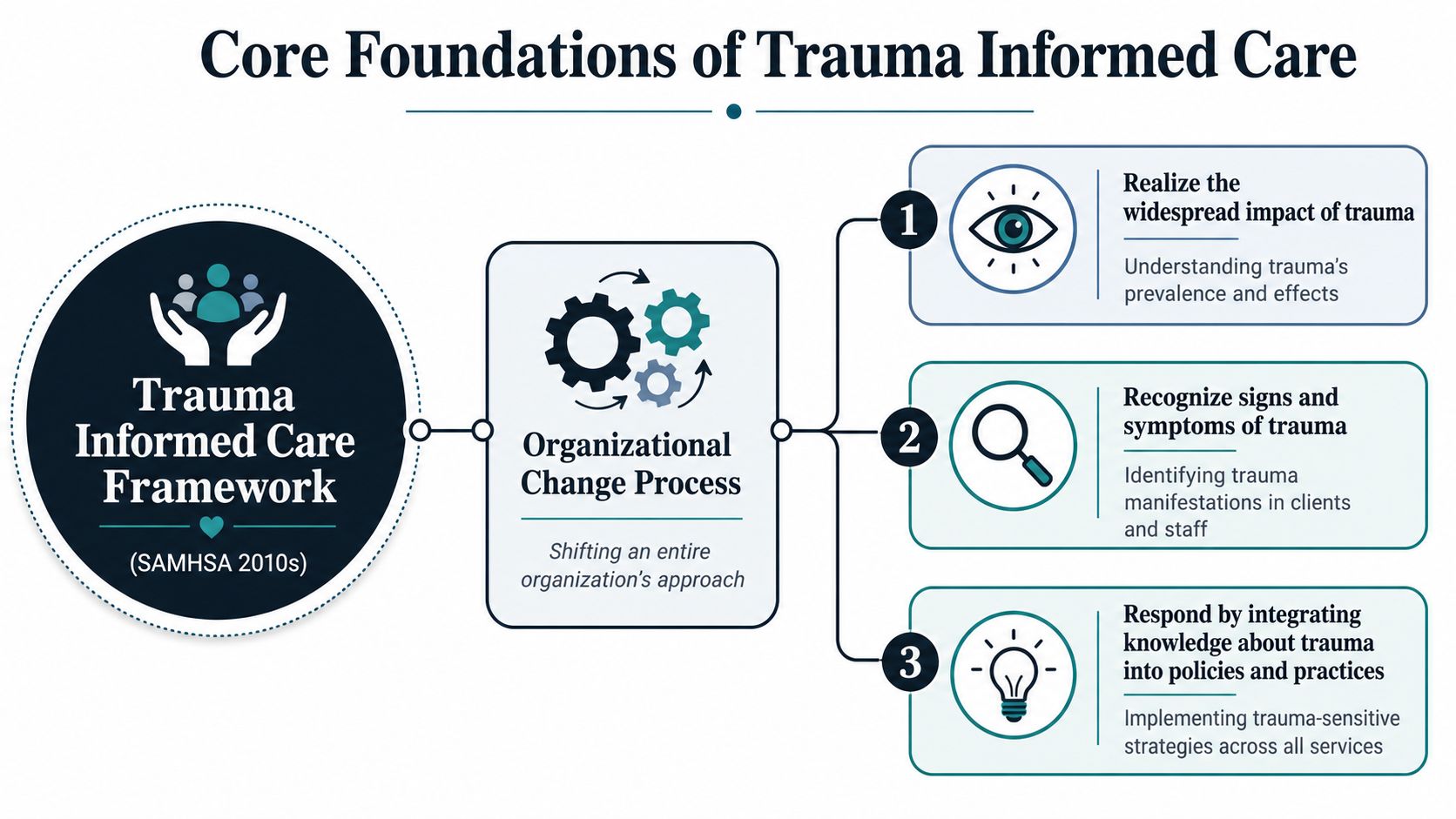 A diagram illustrating the core foundations of trauma-informed care and the organizational change process.