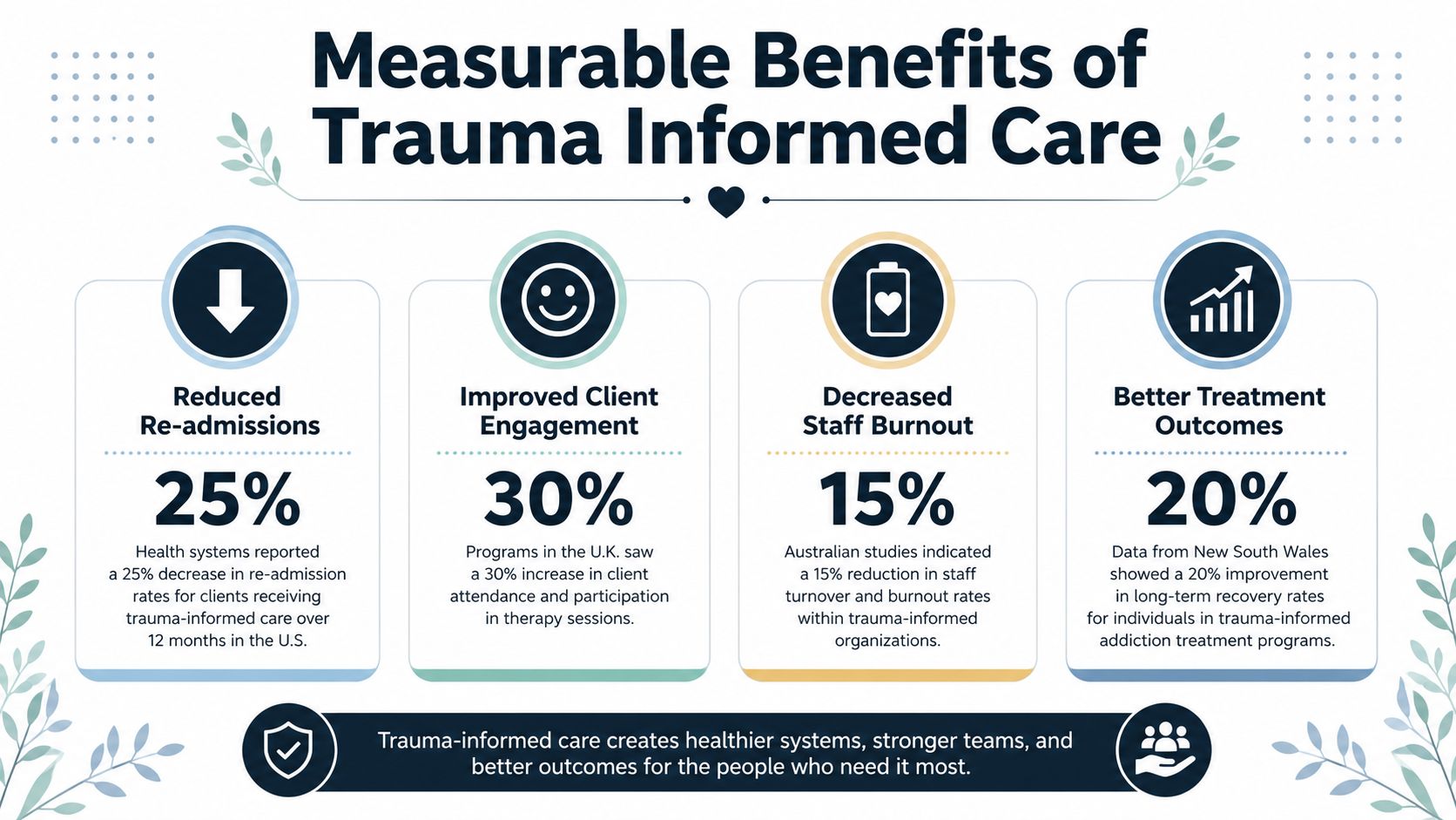 An infographic showing four measurable benefits of trauma-informed care including reduced re-admissions, improved engagement, decreased burnout, and better outcomes.
