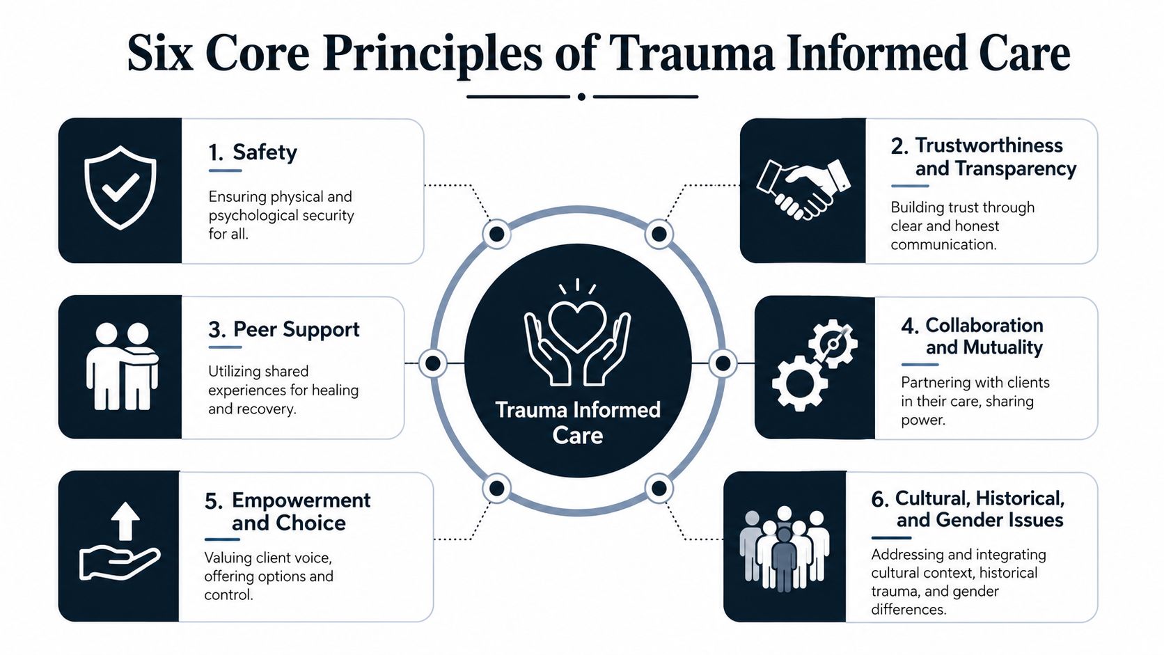 A diagram illustrating the six core principles of trauma informed care with descriptive icons for each concept.