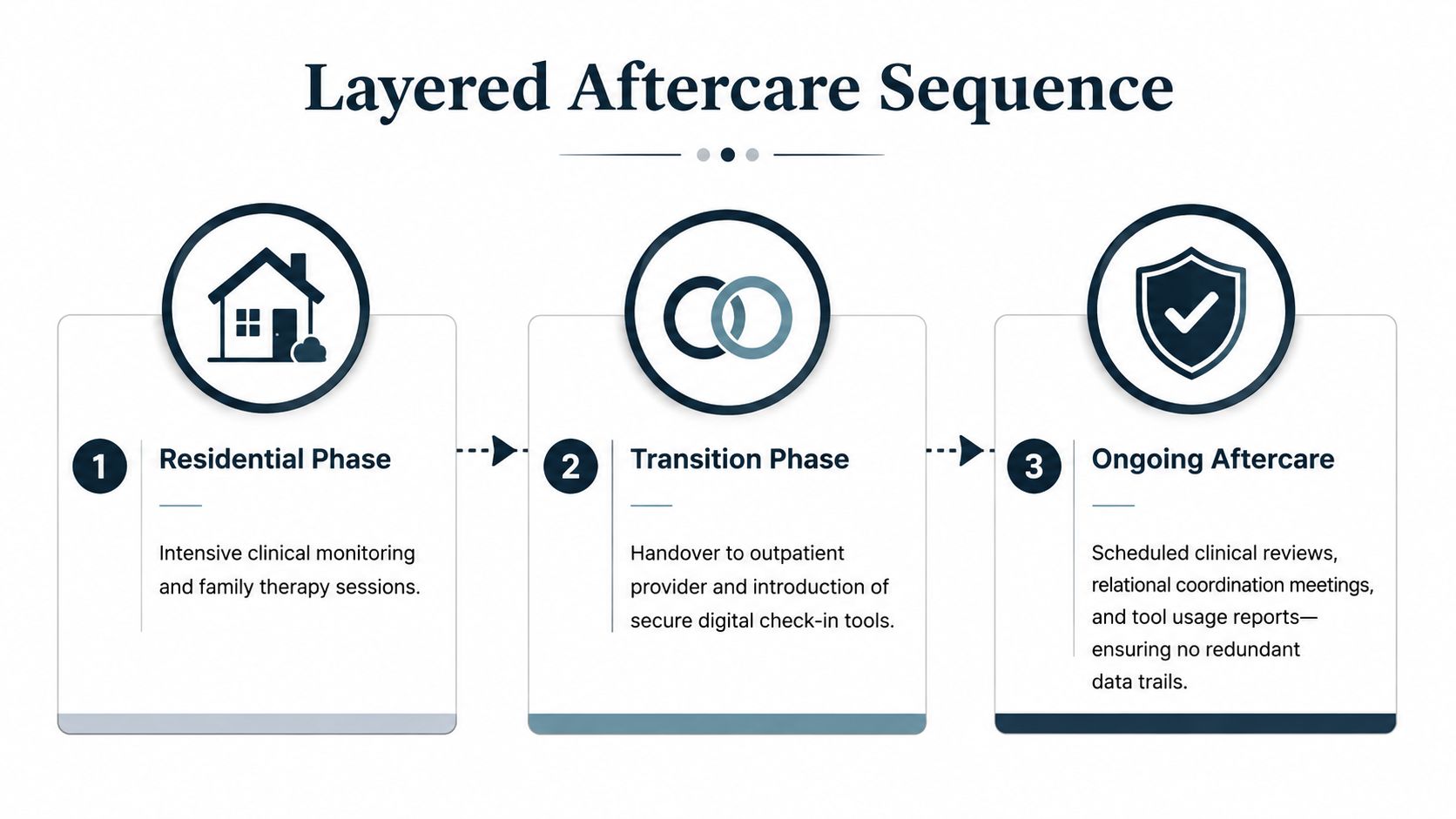 A diagram illustrating a three-step layered aftercare sequence including residential, transition, and ongoing aftercare phases.