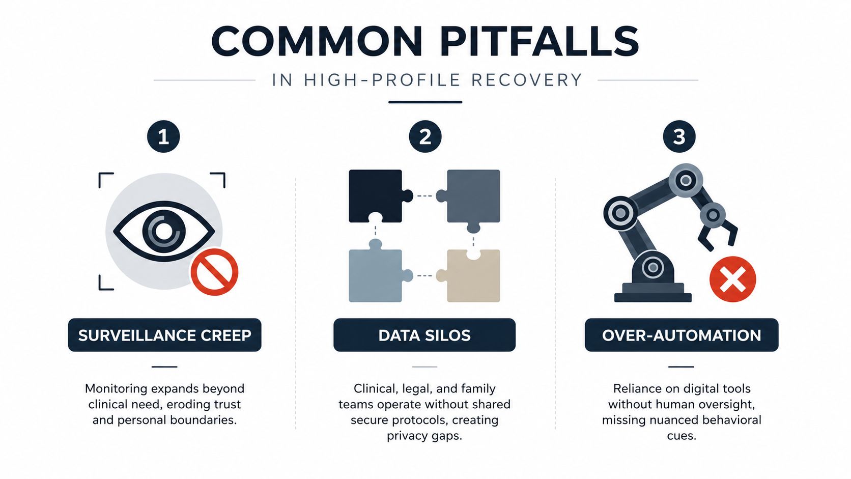 A graphic illustration detailing three common pitfalls in high-profile recovery: surveillance creep, data silos, and over-automation.