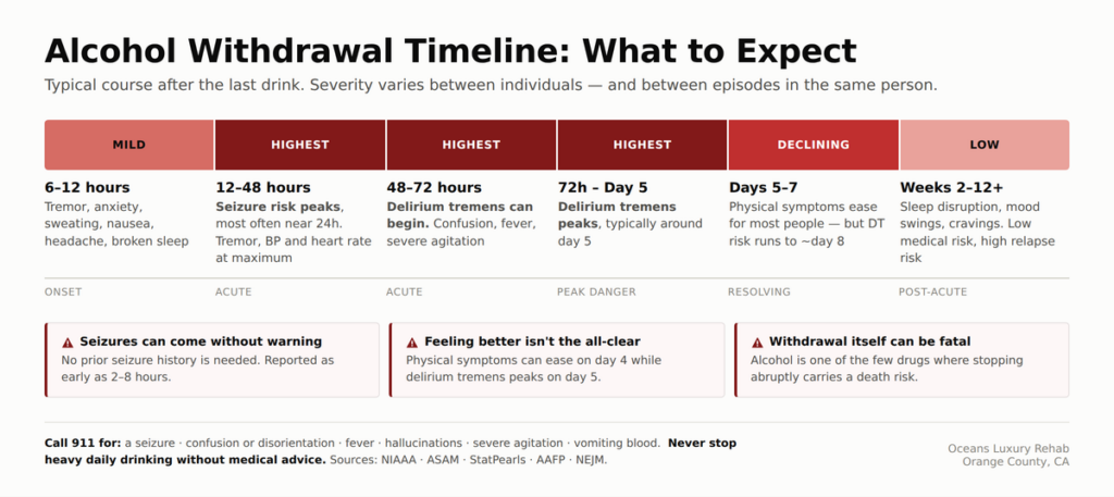 alcohol withdrawal timeline