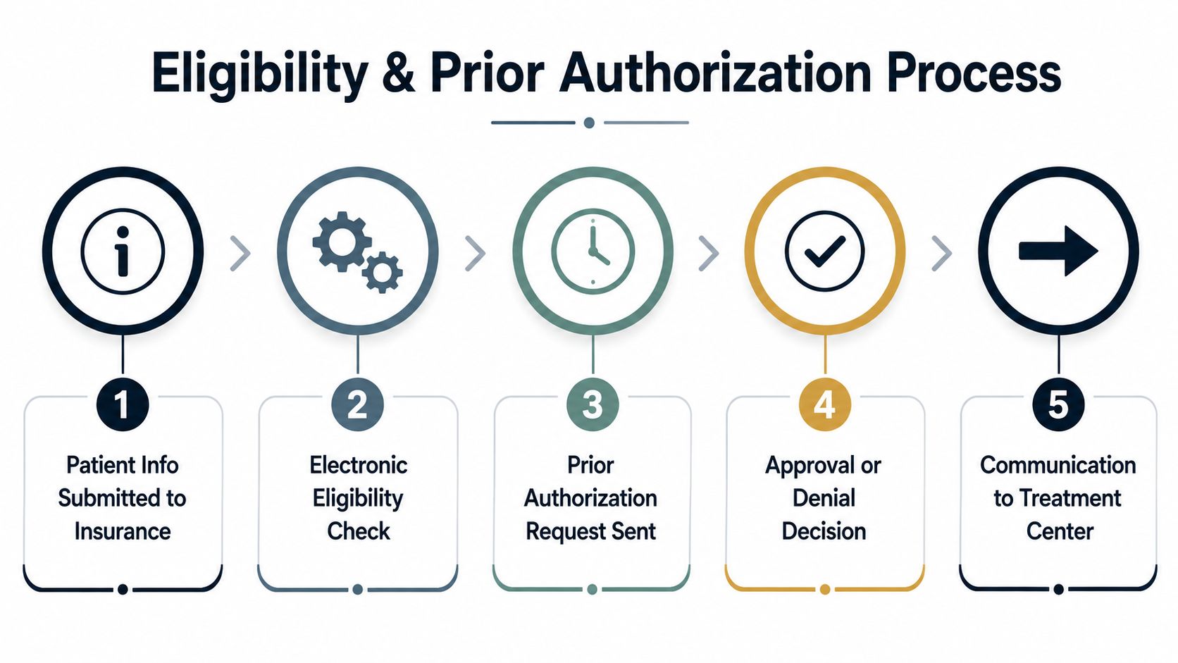 A five-step flowchart illustrating the insurance eligibility and prior authorization process from submission to final communication.