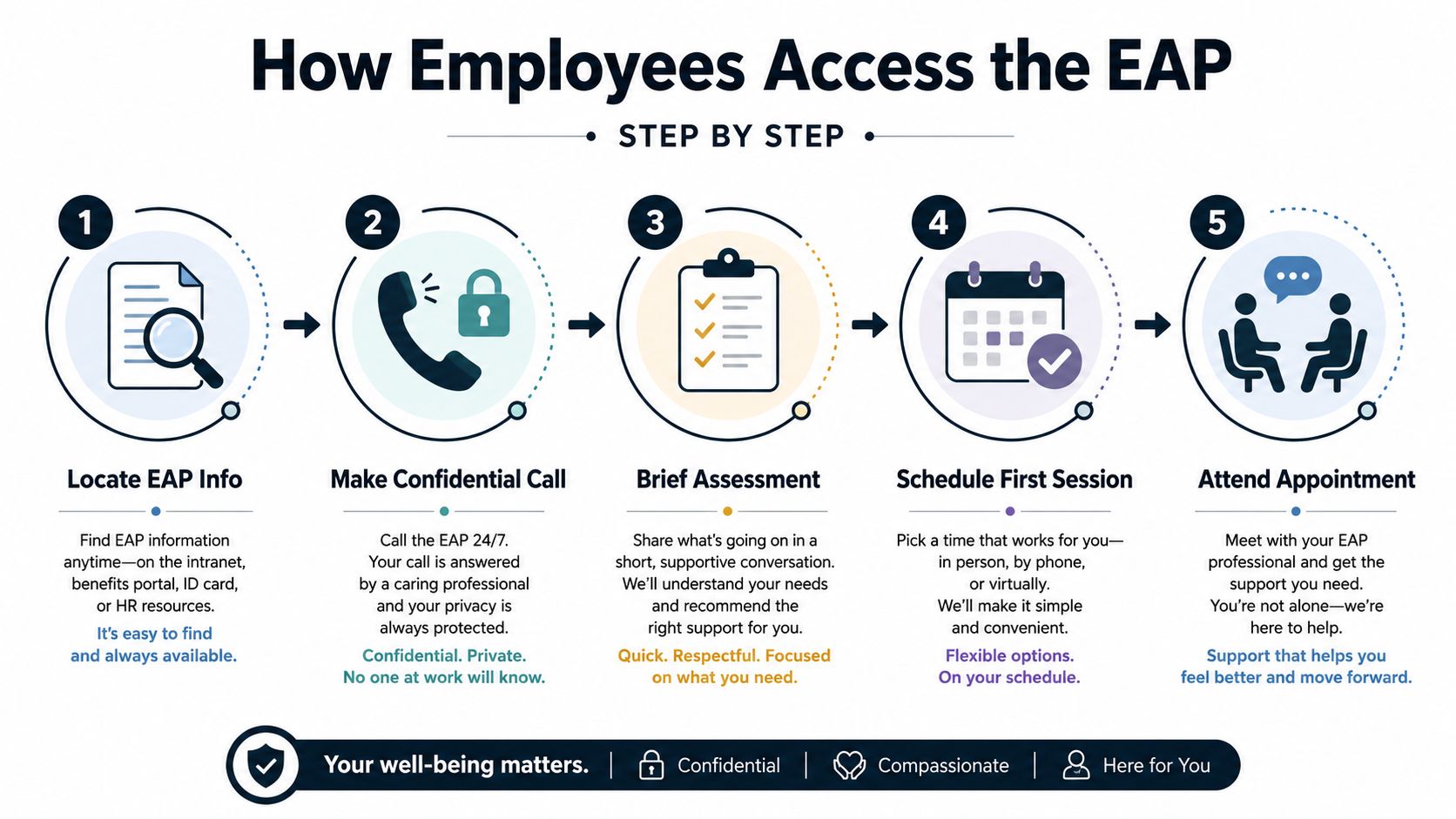 A step-by-step infographic showing how employees can access their Employee Assistance Program services for support.