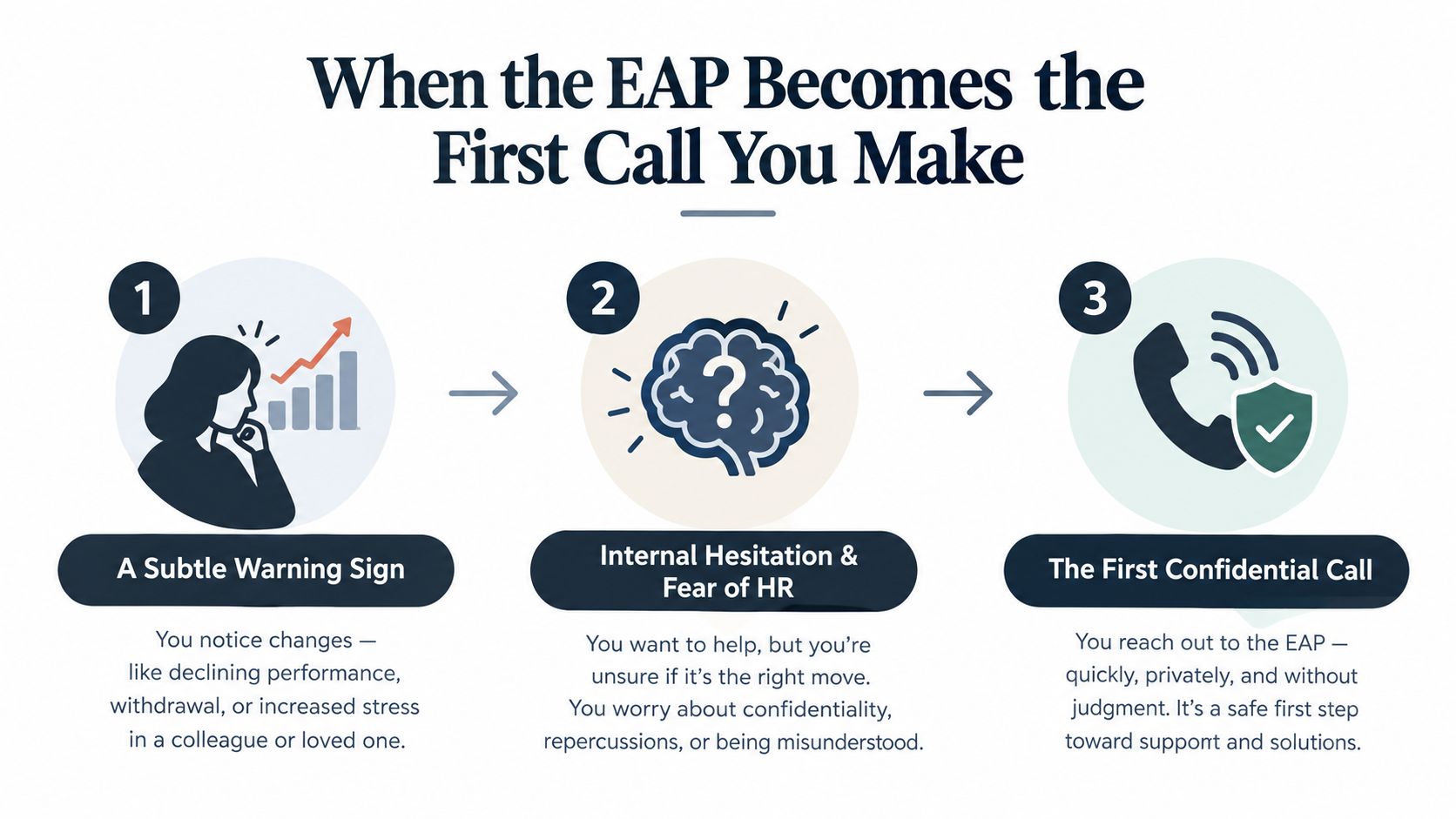 A three-step infographic illustrating the process of using an Employee Assistance Program for workplace support.