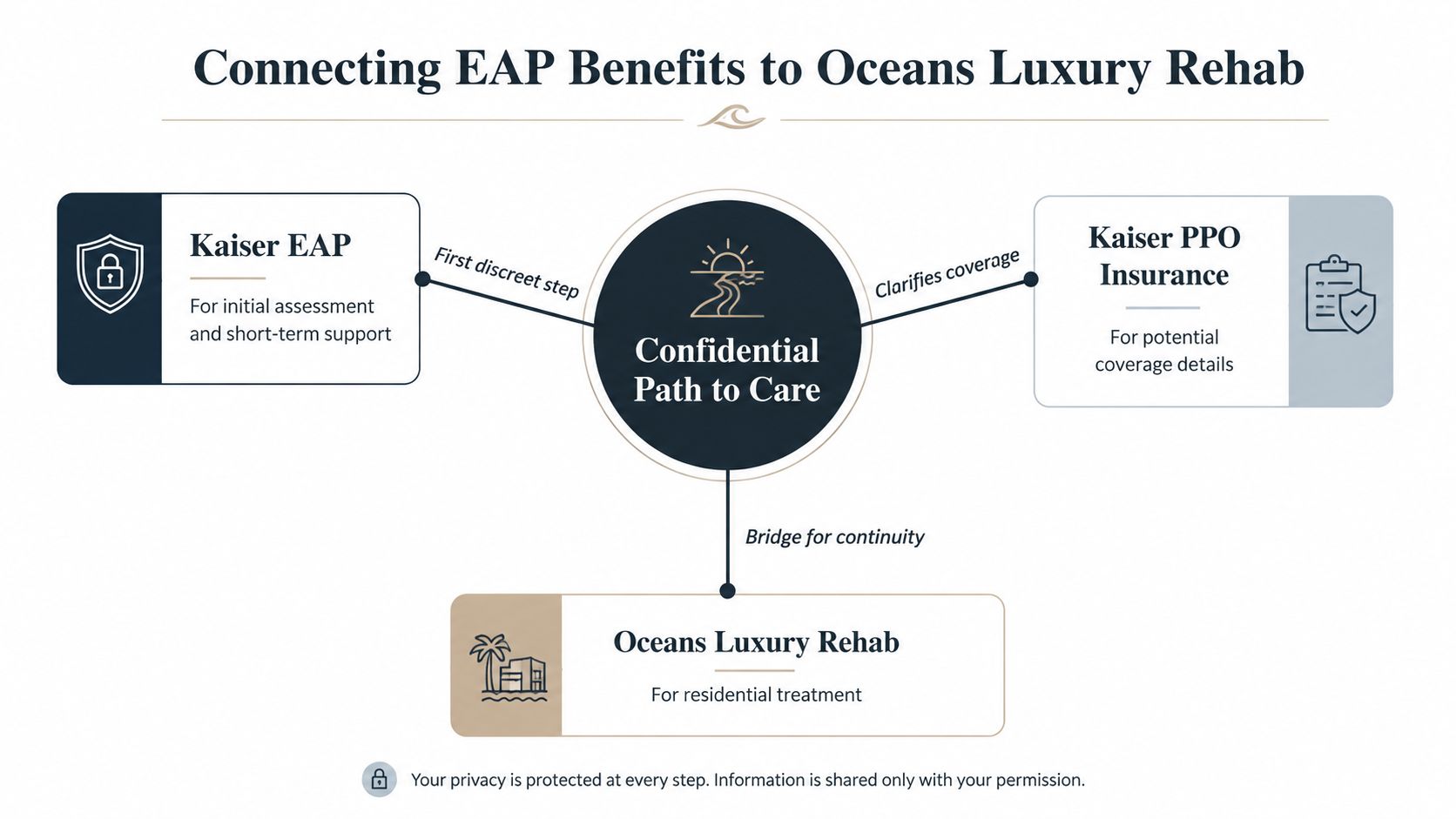 A diagram illustrating the confidential path to care connecting Kaiser EAP, Kaiser PPO Insurance, and Oceans Luxury Rehab.