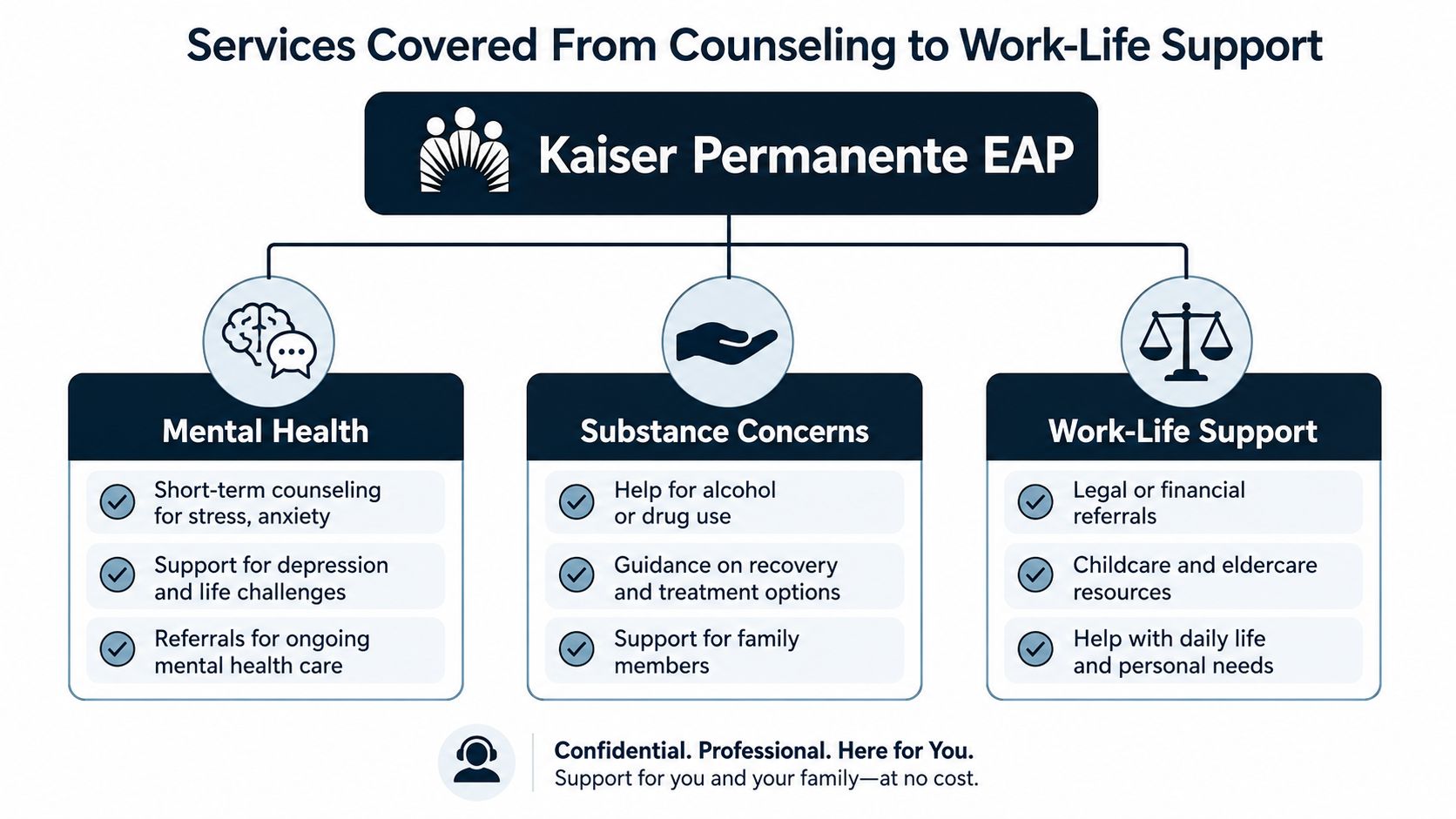 A diagram outlining Kaiser Permanente EAP services covering mental health, substance concerns, and work-life support for employees.