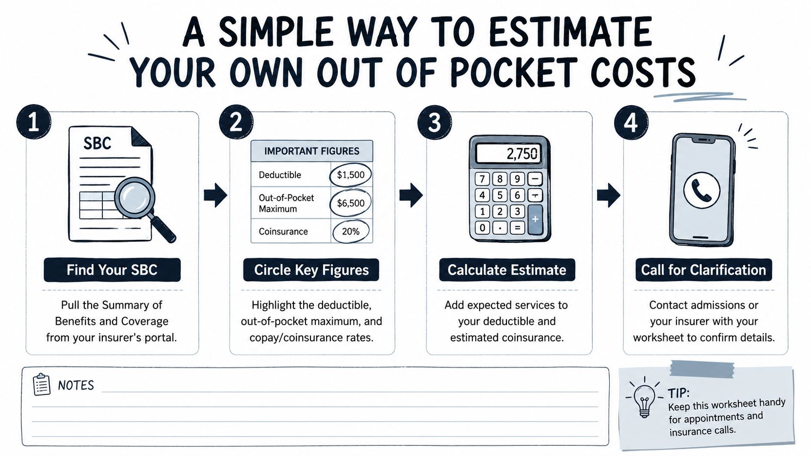 A four-step infographic illustrating a simple method for individuals to estimate their annual out-of-pocket medical expenses.