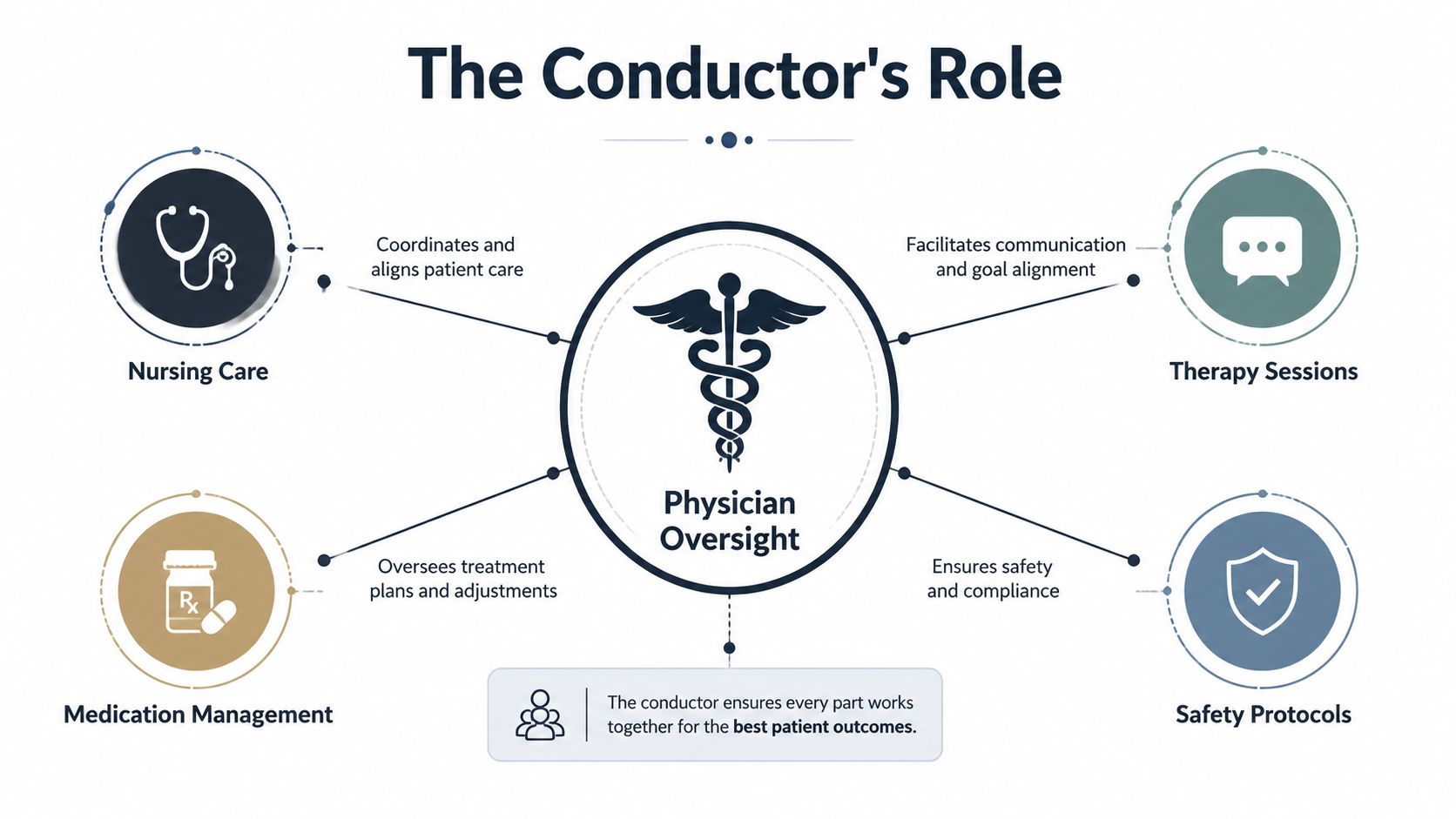 A diagram titled The Conductor's Role illustrating Physician Oversight in medical care through four key components.