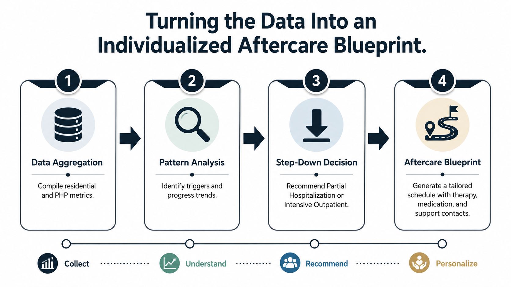 A four-step infographic illustrating the process of turning clinical data into a personalized aftercare treatment blueprint.
