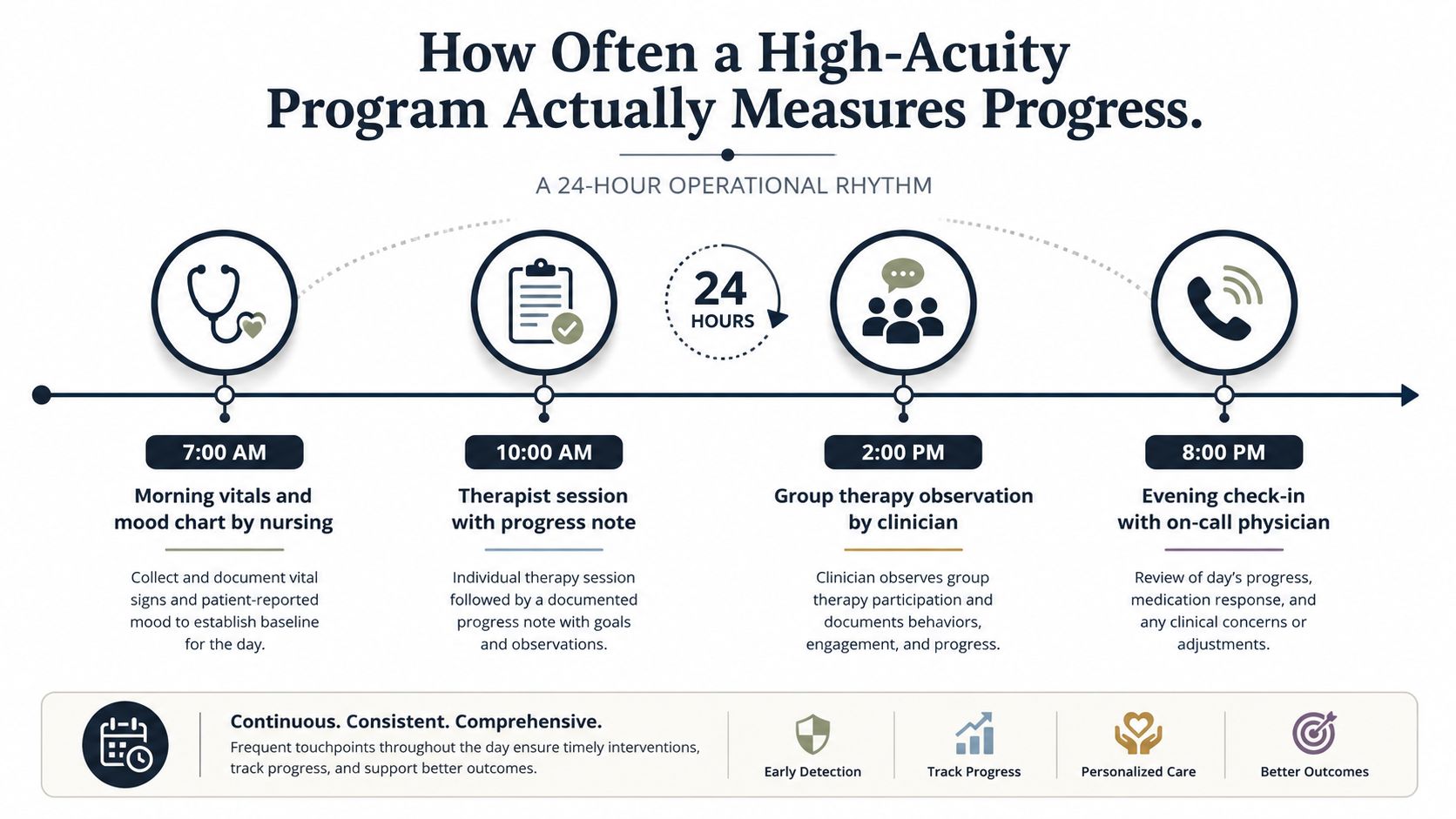 A 24-hour operational rhythm infographic showing medical progress monitoring touchpoints for a high-acuity healthcare program.