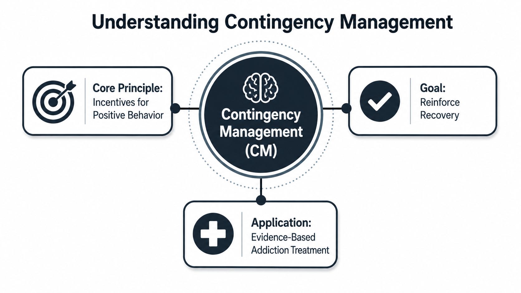 An infographic titled Understanding Contingency Management, explaining its core principles, recovery goals, and evidence-based addiction treatment applications.