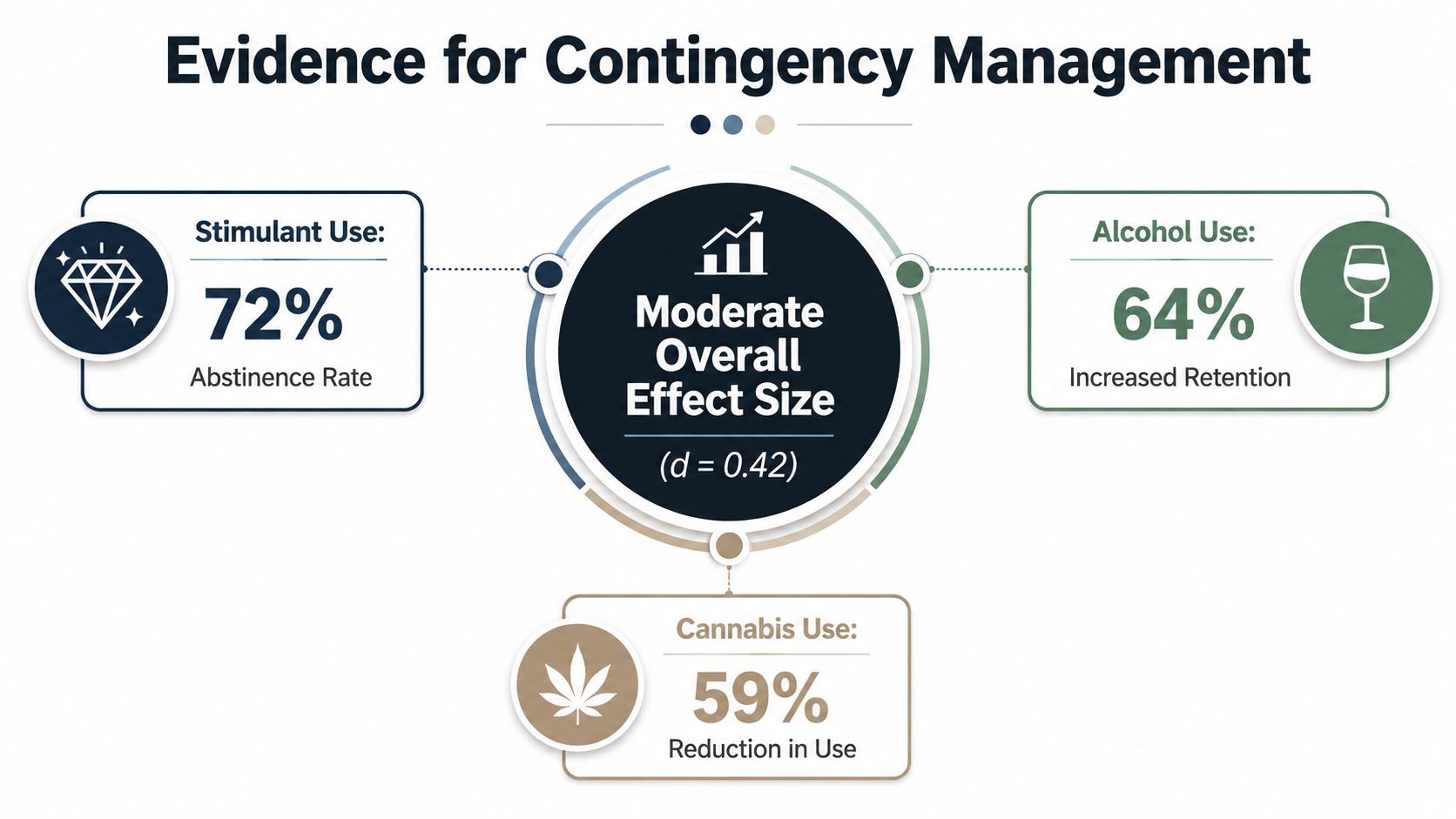 A chart showing the evidence for contingency management with statistics for stimulant, alcohol, and cannabis use.