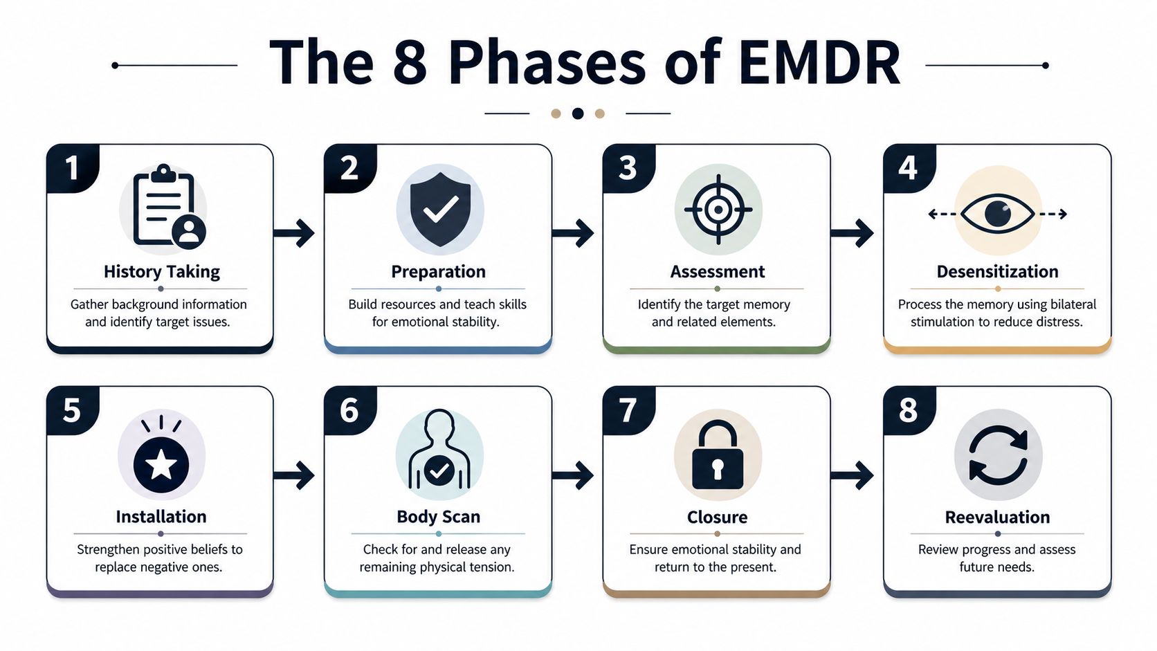 An infographic showing the eight phases of EMDR therapy, including history taking, preparation, and final reevaluation.
