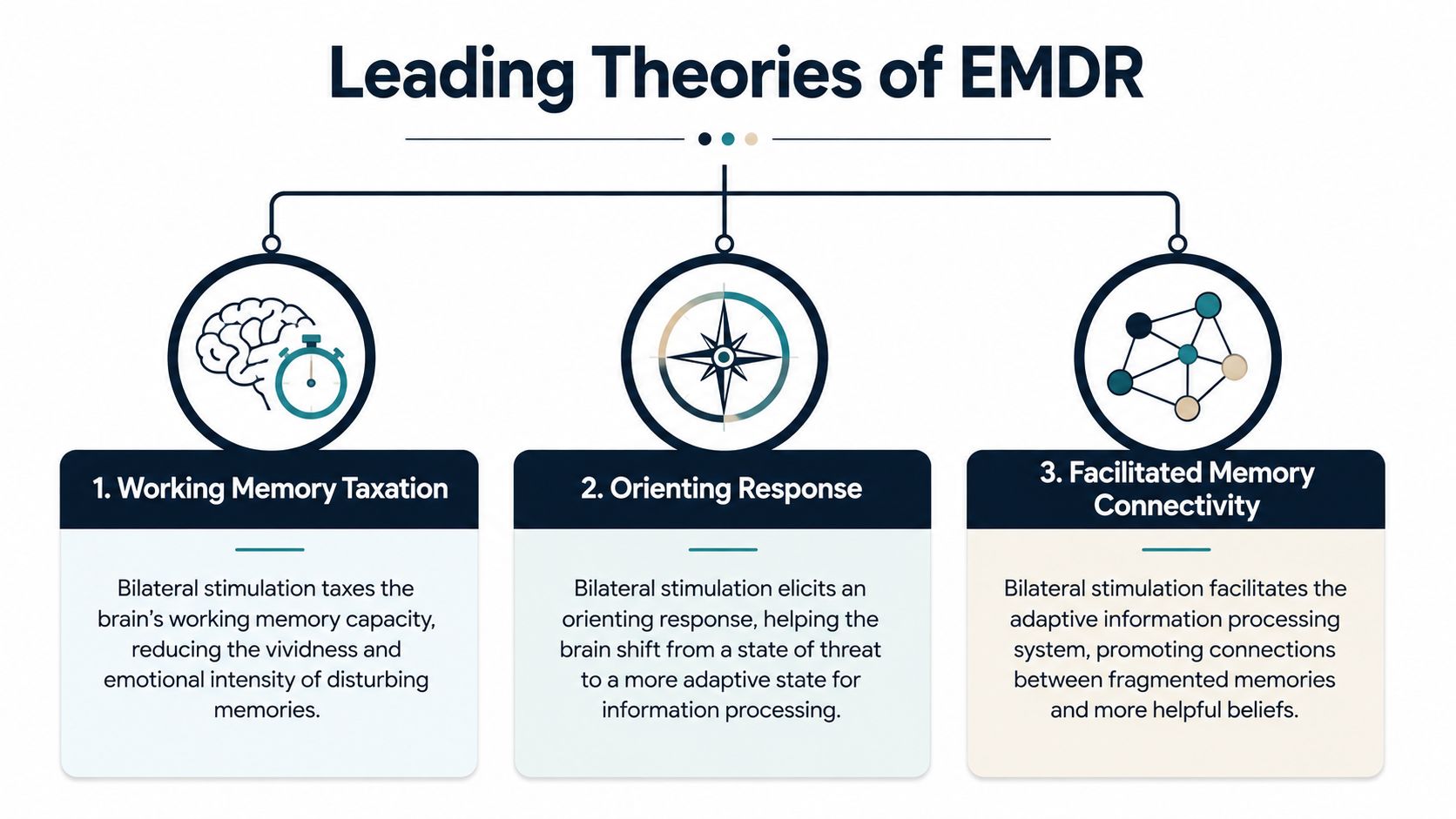 An infographic titled Leading Theories of EMDR, explaining Working Memory Taxation, Orienting Response, and Facilitated Memory Connectivity.