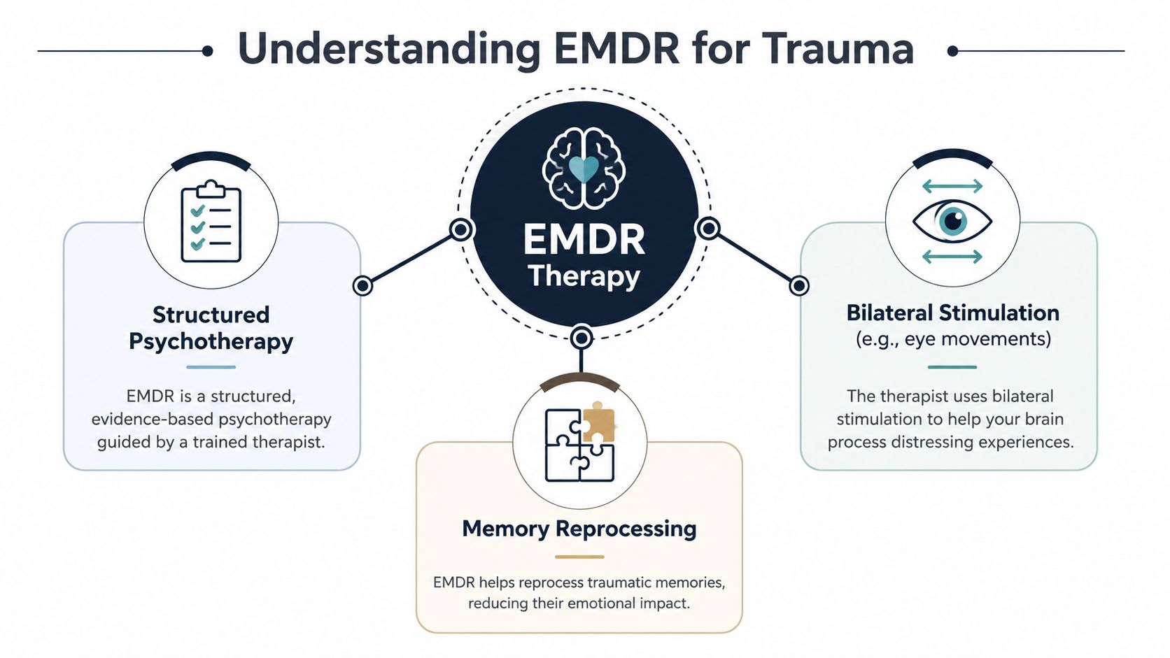 An infographic titled Understanding EMDR for Trauma, explaining structured psychotherapy, bilateral stimulation, and memory reprocessing components.