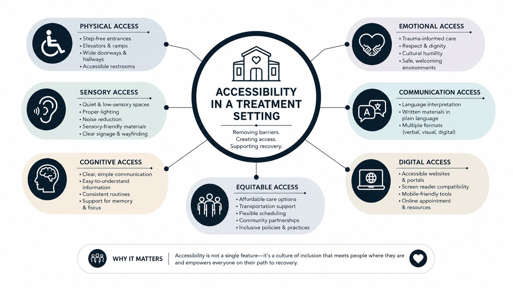 A diagram illustrating various accessibility features for treatment settings, including physical, emotional, sensory, communication, cognitive, digital, and equitable access.
